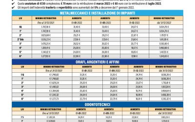 CCNL ARTIGIANI – AUMENTI SALARIALI DAL 1 GENNAIO 2022